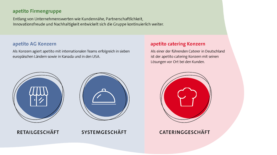 Geschäftsmodell apetito Firmengruppe